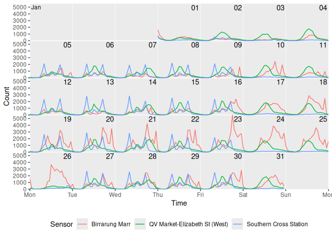 Hourly pedestrian counts for three Melbourne sensors arranged into a weekly calendar grid for January 2015, with a clear surge at Birrarung Marr during the Australian Open in the row spanning 19 to 25 January, while the other sensors keep a steady daily commuting pattern.