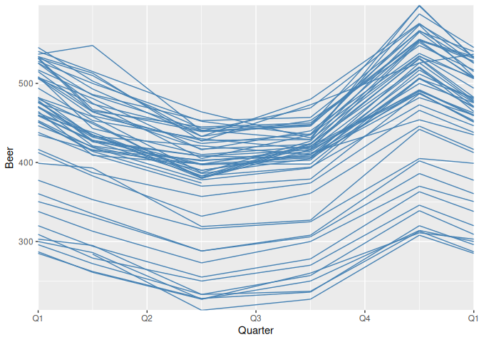The quarterly Beer production series looped yearly with coord_loop(), overlaying every year's four quarters on a shared axis and showing that production peaks in the fourth quarter and troughs in the second, matching the seasonal plot above.