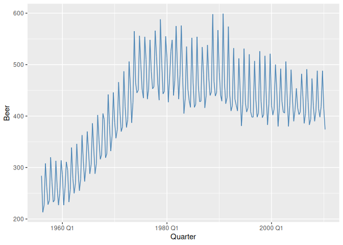 The same quarterly Australian beer production series drawn with geom_time_line() as a steelblue line, showing the same rise and later decline in trend and recurring seasonal pattern as the previous plot.