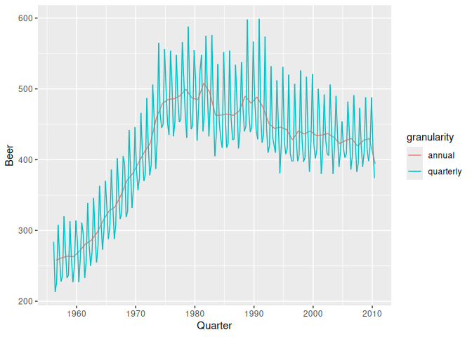 Quarterly Australian beer production drawn alongside its annual average on one shared time axis, with the smoother annual line tracking through the middle of the noisier quarterly line.